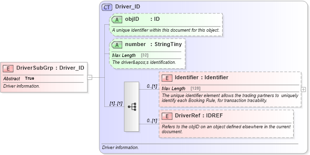 XSD Diagram of DriverSubGrp in schema ground_2_0_0_xsd (Open Travel (OTA))