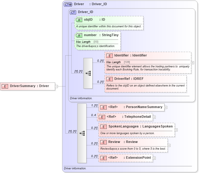 XSD Diagram of DriverSummary in schema ground_2_0_0_xsd (Open Travel (OTA))