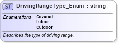 XSD Diagram of DrivingRangeType_Enum in schema codelist_3_0_0_xsd (Open Travel (OTA))
