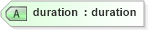 XSD Diagram of duration in schema product_4_0_0_xsd (Open Travel (OTA))