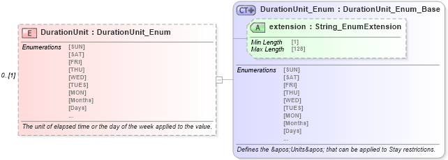 XSD Diagram of DurationUnit in schema common_4_0_0_xsd (Open Travel (OTA))