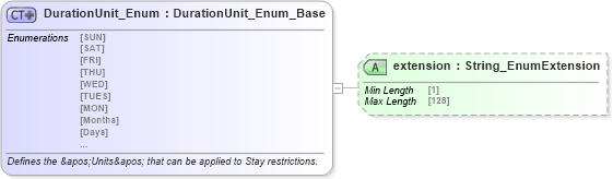 XSD Diagram of DurationUnit_Enum in schema codelist_3_0_0_xsd (Open Travel (OTA))
