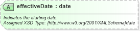 XSD Diagram of effectiveDate in schema finance_3_0_0_xsd (Open Travel (OTA))