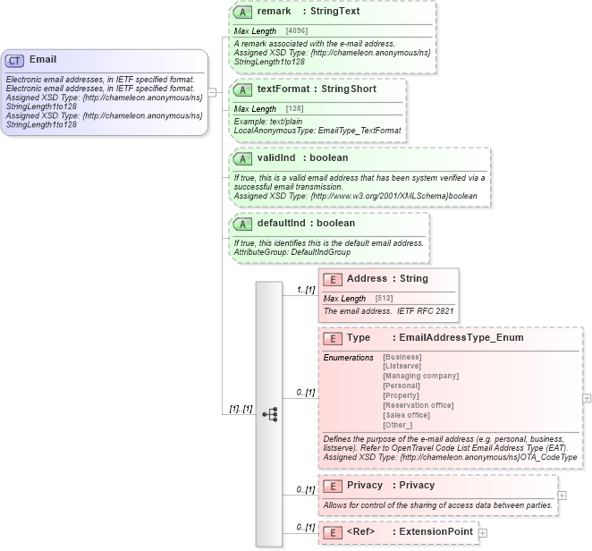 XSD Diagram of Email in schema common_4_0_0_xsd (Open Travel (OTA))