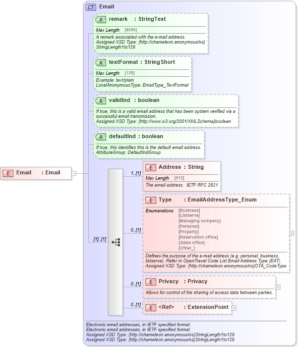 XSD Diagram of Email in schema common_4_0_0_xsd (Open Travel (OTA))