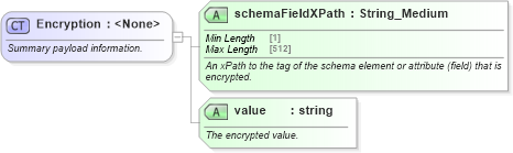 XSD Diagram of Encryption in schema ota2_message_v2_0_0_xsd (Open Travel (OTA))