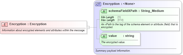 XSD Diagram of Encryption in schema ota2_message_v2_0_0_xsd (Open Travel (OTA))