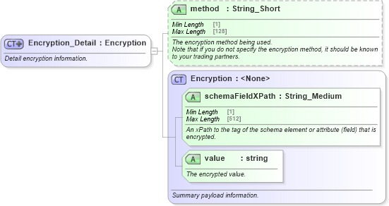 XSD Diagram of Encryption_Detail in schema ota2_message_v2_0_0_xsd (Open Travel (OTA))