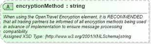 XSD Diagram of encryptionMethod in schema finance_3_0_0_xsd (Open Travel (OTA))