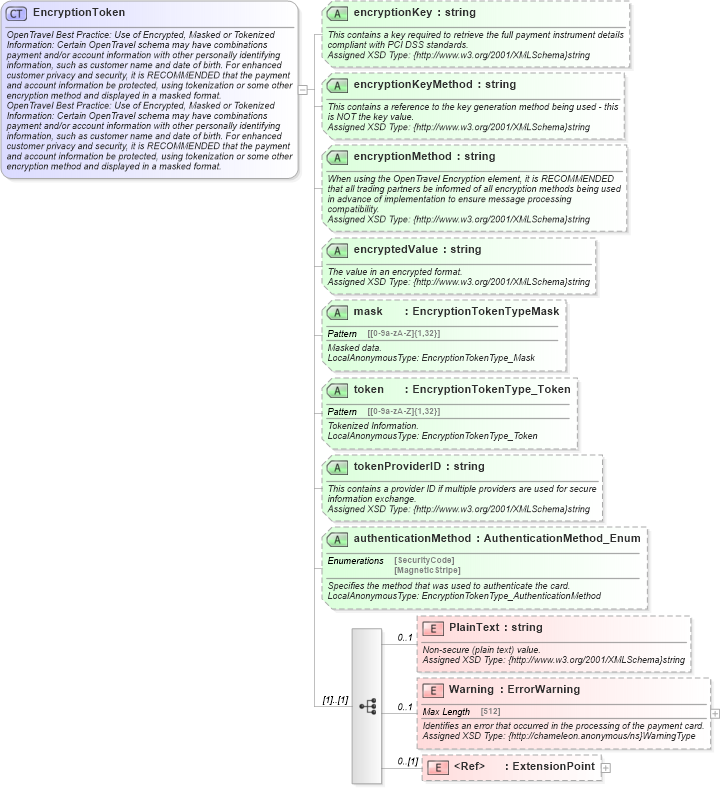 XSD Diagram of EncryptionToken in schema finance_3_0_0_xsd (Open Travel (OTA))