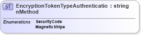 XSD Diagram of EncryptionTokenTypeAuthenticationMethod in schema common_4_0_0_xsd (Open Travel (OTA))