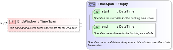 XSD Diagram of EndWindow in schema common_4_0_0_xsd (Open Travel (OTA))