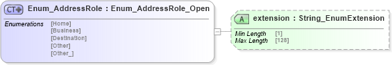 XSD Diagram of Enum_AddressRole in schema common_4_0_0_xsd (Open Travel (OTA))