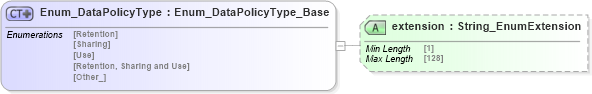 XSD Diagram of Enum_DataPolicyType in schema ota2_message_v2_0_0_xsd (Open Travel (OTA))
