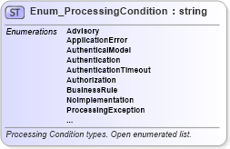 XSD Diagram of Enum_ProcessingCondition in schema ota2_message_v2_0_0_xsd (Open Travel (OTA))
