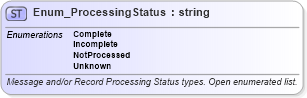 XSD Diagram of Enum_ProcessingStatus in schema ota2_message_v2_0_0_xsd (Open Travel (OTA))
