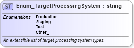 XSD Diagram of Enum_TargetProcessingSystem in schema ota2_message_v2_0_0_xsd (Open Travel (OTA))