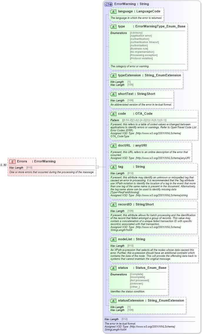 XSD Diagram of Errors in schema common_4_0_0_xsd (Open Travel (OTA))