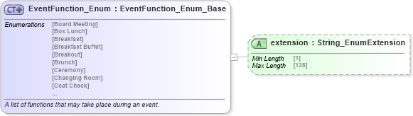 XSD Diagram of EventFunction_Enum in schema codelist_3_0_0_xsd (Open Travel (OTA))