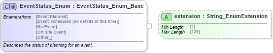 XSD Diagram of EventStatus_Enum in schema codelist_3_0_0_xsd (Open Travel (OTA))