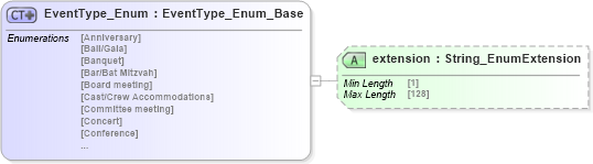 XSD Diagram of EventType_Enum in schema codelist_3_0_0_xsd (Open Travel (OTA))
