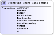 XSD Diagram of EventType_Enum_Base in schema codelist_3_0_0_xsd (Open Travel (OTA))