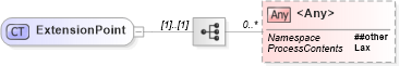 XSD Diagram of ExtensionPoint in schema otm_builtins_xsd (Open Travel (OTA))