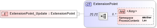 XSD Diagram of ExtensionPoint_Update in schema otm_builtins_xsd (Open Travel (OTA))