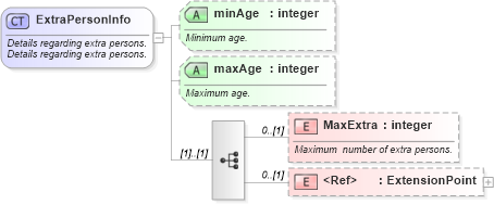 XSD Diagram of ExtraPersonInfo in schema common_4_0_0_xsd (Open Travel (OTA))