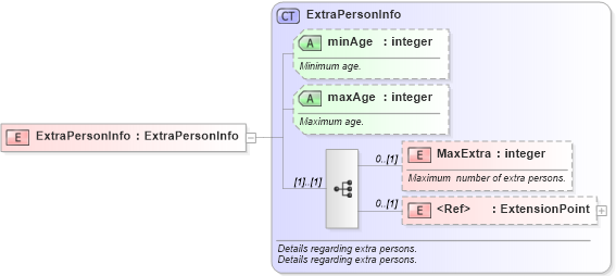 XSD Diagram of ExtraPersonInfo in schema common_4_0_0_xsd (Open Travel (OTA))