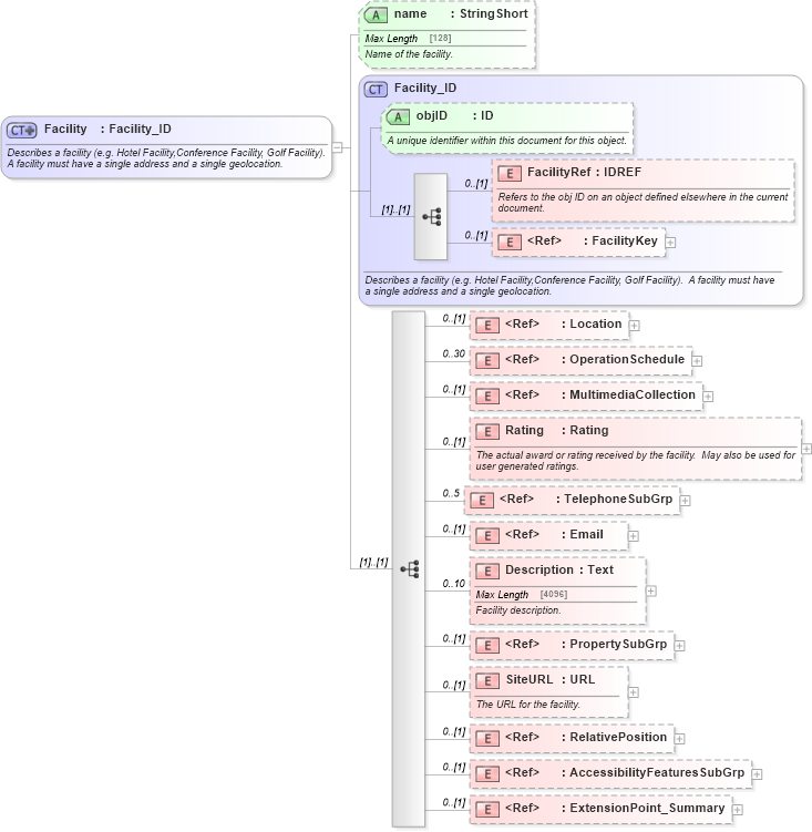 XSD Diagram of Facility in schema organization_3_0_0_xsd (Open Travel (OTA))