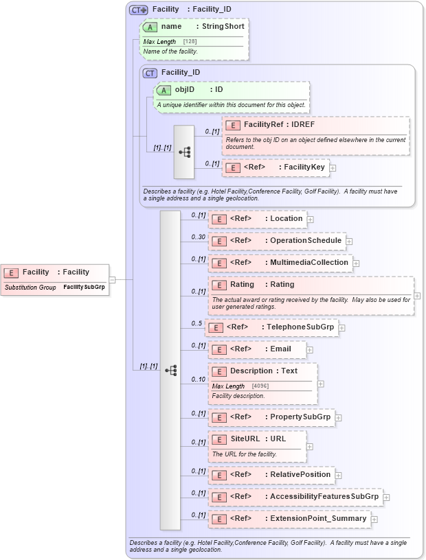 XSD Diagram of Facility in schema organization_3_0_0_xsd (Open Travel (OTA))
