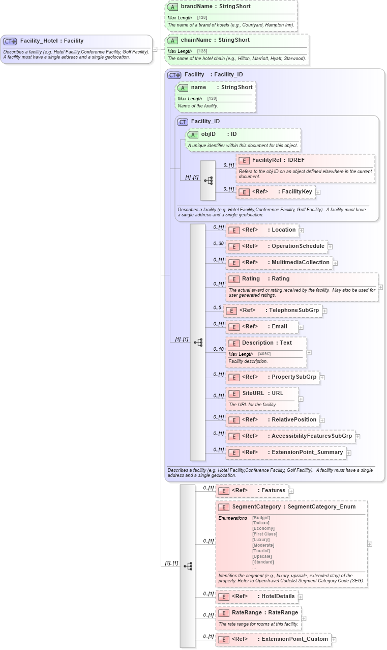 XSD Diagram of Facility_Hotel in schema organizationhospitality_3_0_0_xsd (Open Travel (OTA))