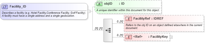 XSD Diagram of Facility_ID in schema organization_3_0_0_xsd (Open Travel (OTA))