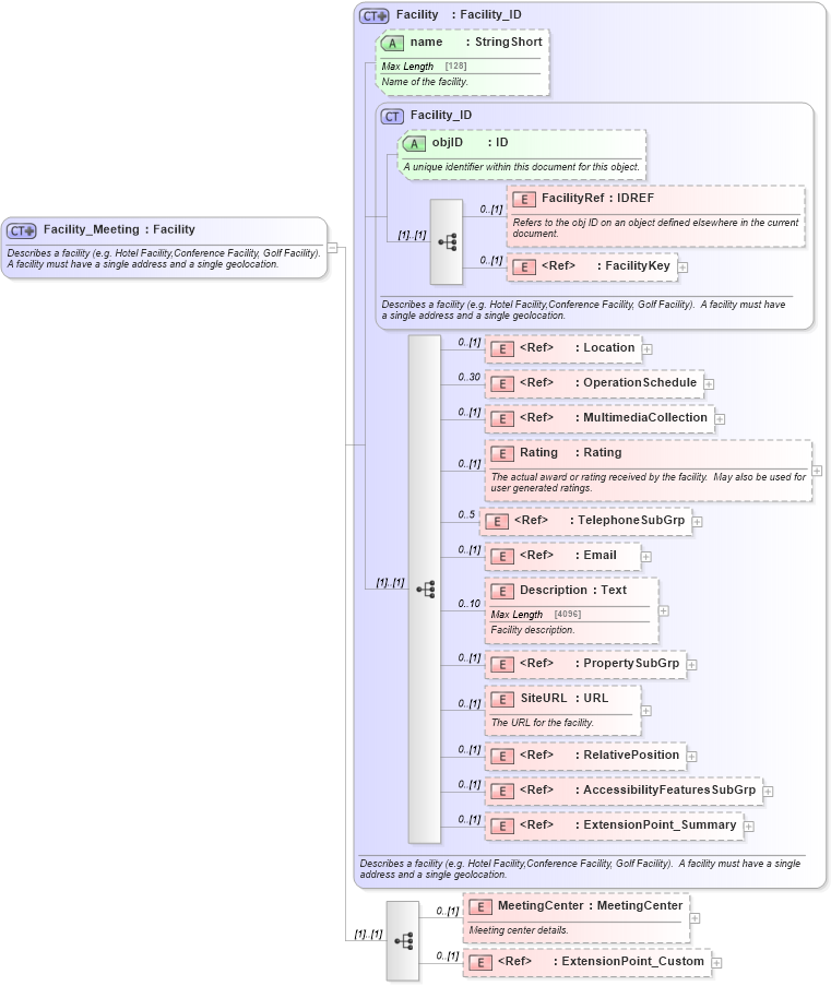 XSD Diagram of Facility_Meeting in schema organization_3_0_0_xsd (Open Travel (OTA))