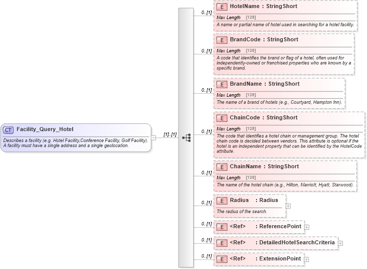 XSD Diagram of Facility_Query_Hotel in schema organizationhospitality_3_0_0_xsd (Open Travel (OTA))