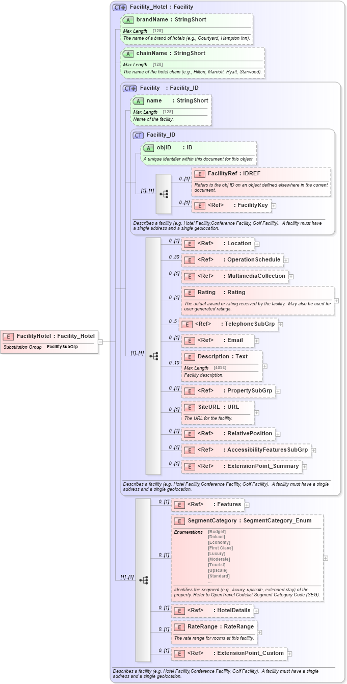 XSD Diagram of FacilityHotel in schema organizationhospitality_3_0_0_xsd (Open Travel (OTA))