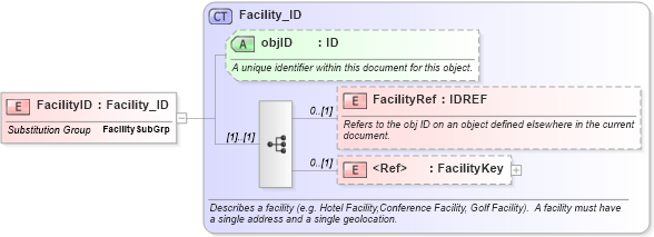 XSD Diagram of FacilityID in schema organization_3_0_0_xsd (Open Travel (OTA))