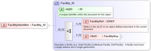 XSD Diagram of FacilityIdentifier in schema organization_3_0_0_xsd (Open Travel (OTA))