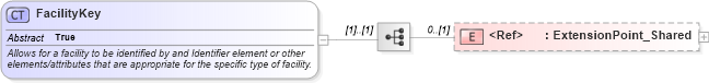 XSD Diagram of FacilityKey in schema organization_3_0_0_xsd (Open Travel (OTA))