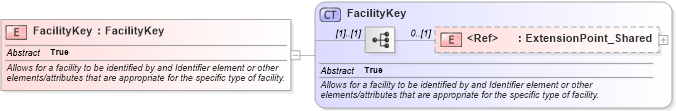 XSD Diagram of FacilityKey in schema organization_3_0_0_xsd (Open Travel (OTA))