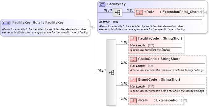 XSD Diagram of FacilityKey_Hotel in schema organizationhospitality_3_0_0_xsd (Open Travel (OTA))