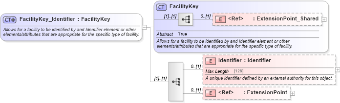 XSD Diagram of FacilityKey_Identifier in schema organization_3_0_0_xsd (Open Travel (OTA))