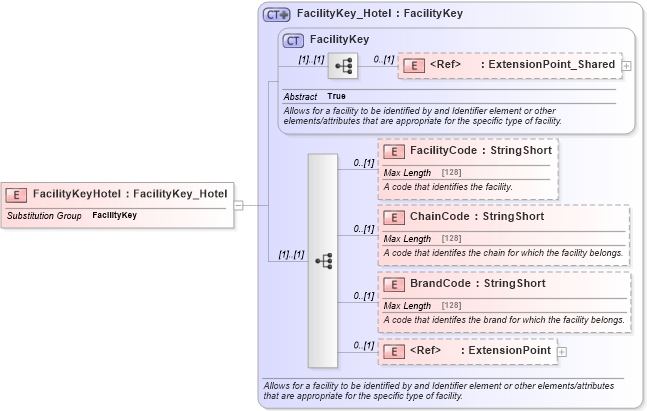 XSD Diagram of FacilityKeyHotel in schema organizationhospitality_3_0_0_xsd (Open Travel (OTA))