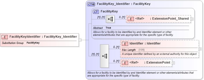 XSD Diagram of FacilityKeyIdentifier in schema organization_3_0_0_xsd (Open Travel (OTA))