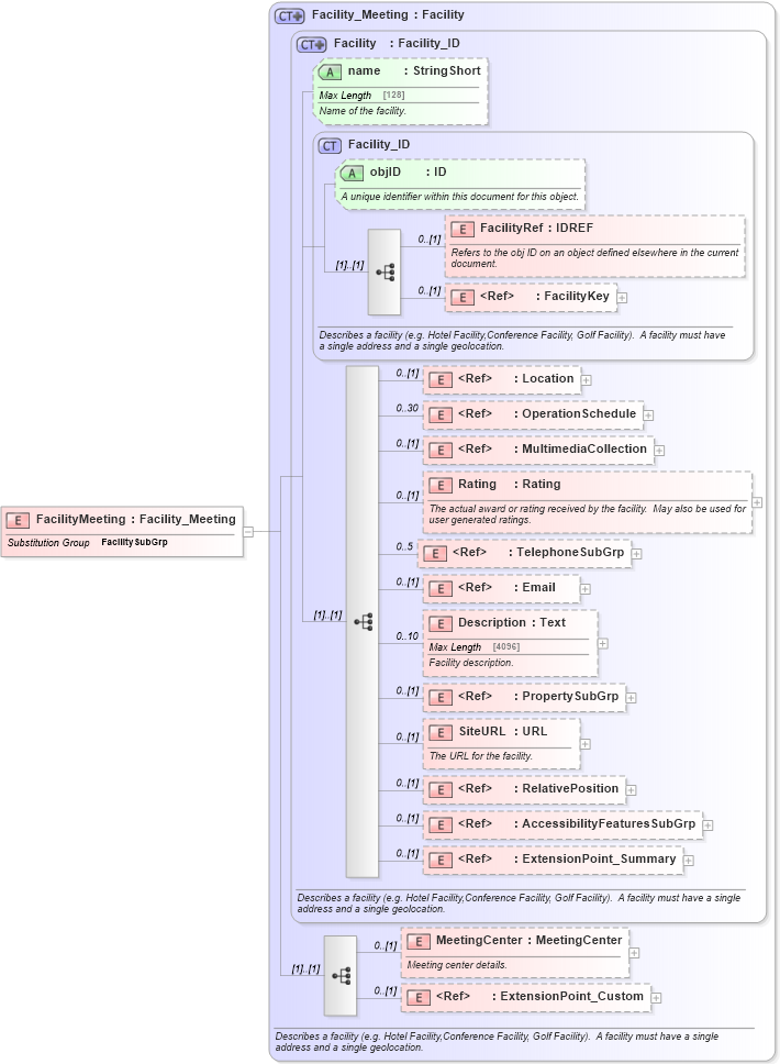 XSD Diagram of FacilityMeeting in schema organization_3_0_0_xsd (Open Travel (OTA))