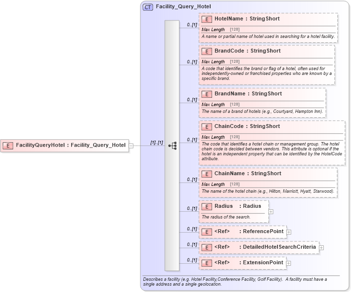 XSD Diagram of FacilityQueryHotel in schema organizationhospitality_3_0_0_xsd (Open Travel (OTA))