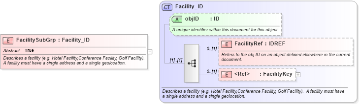 XSD Diagram of FacilitySubGrp in schema organization_3_0_0_xsd (Open Travel (OTA))