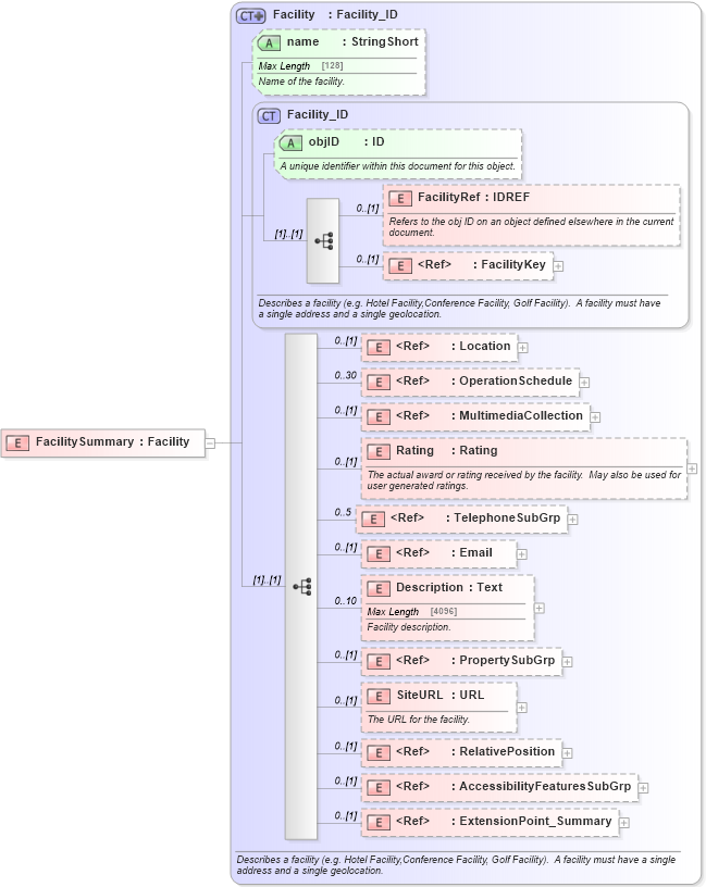 XSD Diagram of FacilitySummary in schema organization_3_0_0_xsd (Open Travel (OTA))