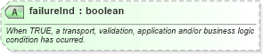 XSD Diagram of failureInd in schema ota2_message_v2_0_0_xsd (Open Travel (OTA))